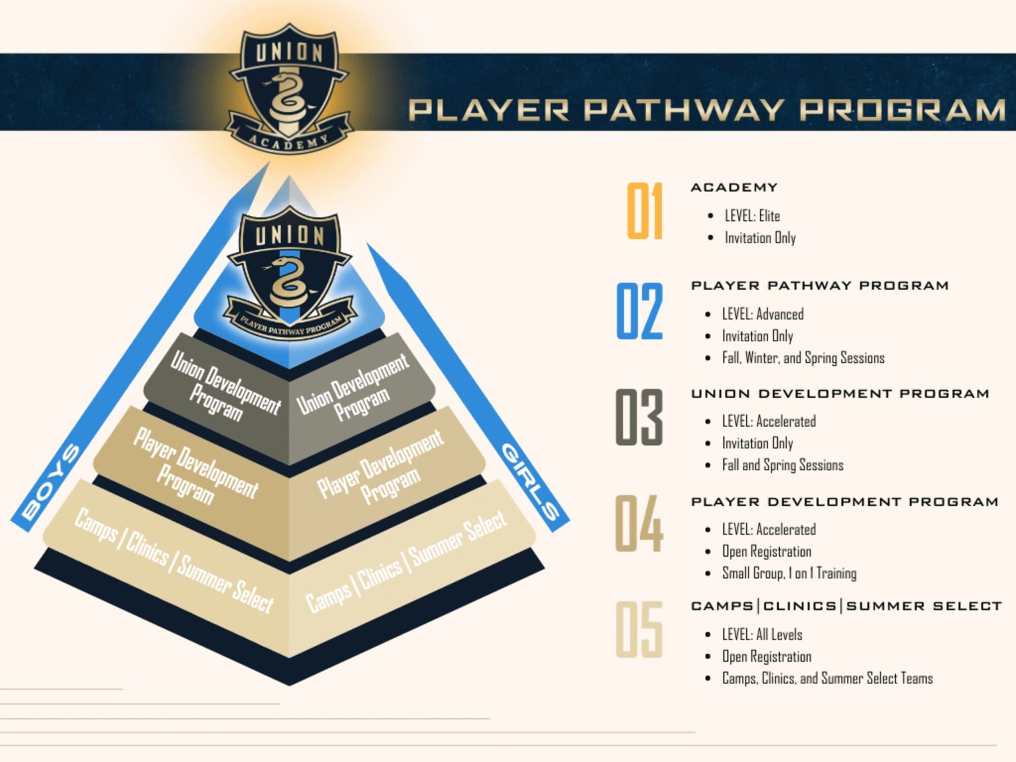 Union Player Pathway